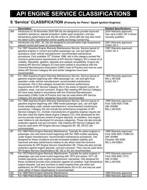 API ENGINE SERVICE CLASSIFICATIONS S - PEAK OIL