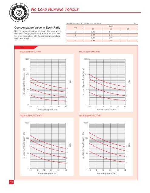 csf_mini.pdf - Harmonic Drive LLC