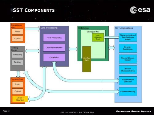 SPACE SURVEILLANCE AND TRACKING - emits - ESA