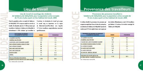 Profil socioéconomique - Salaberry-de-Valleyfield