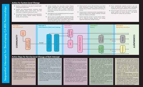 Sequential Intercept Model - SAMHSA'S GAINS Center for ...