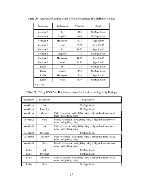 Human Factors Evaluation of Vocoders for Air Traffic Control ... - FAA