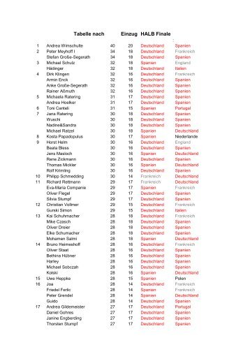 Tabelle nach Einzug HALB Finale