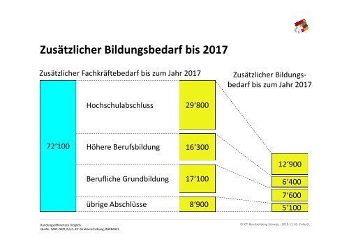 Quantitativer Bildungsbedarf - ICT-Berufsbildung