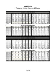 Appendix E - Sun Shuttle Ridership Service Hours and Mileage - RTA