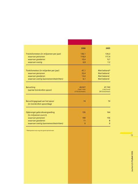 Jaarbericht 2006 - ProRail