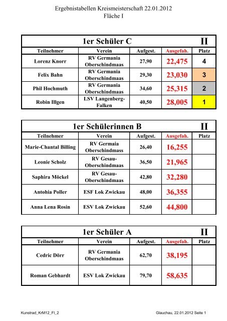 Ergebnisse - ESV Lok Zwickau eV - Kunstrad