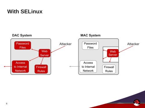 Confining Users with SELinux in Red Hat Enterprise Linux 6 - Mil-OSS