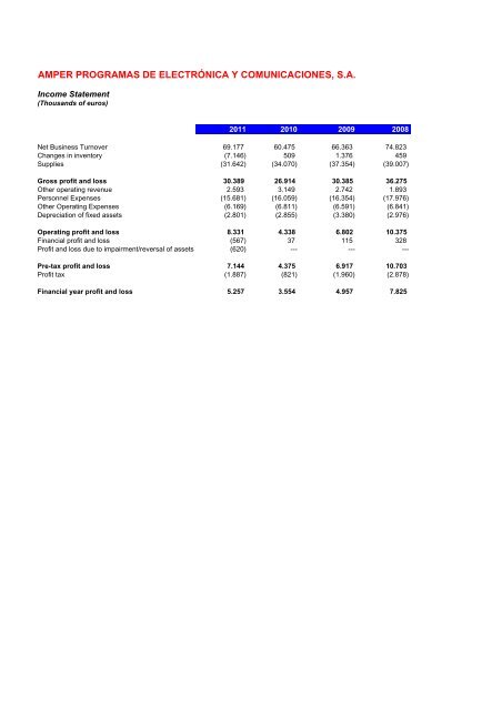 AMPER, SA and Subsidiaries Consolidated Financial Statements for ...