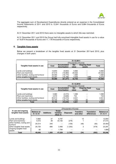 AMPER, SA and Subsidiaries Consolidated Financial Statements for ...