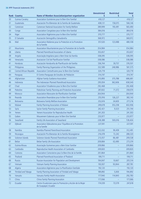 Financial statements - International Planned Parenthood Federation