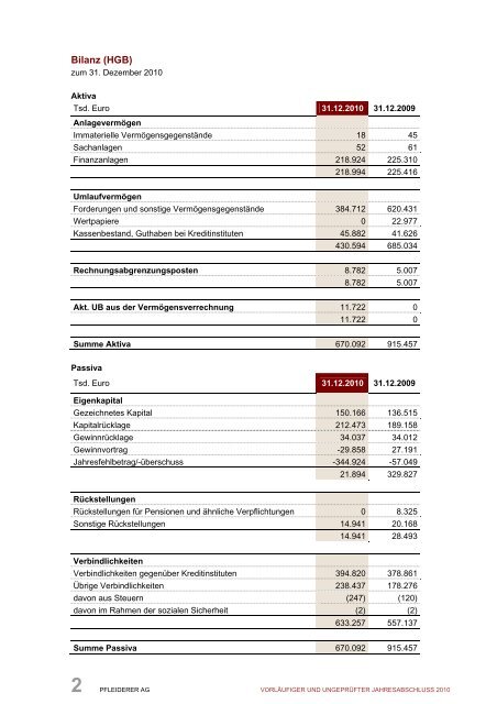 VorlÃ¤ufiger und ungeprÃ¼fter Jahresabschluss 2010 - Pfleiderer AG