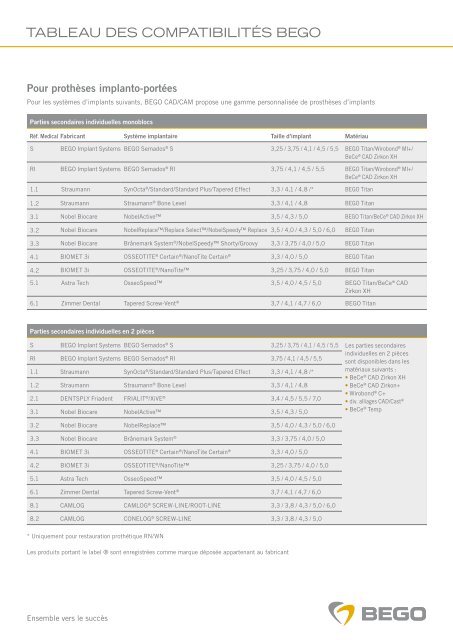 TABLEAU DES COMPATIBILITÉS BEGO - BEGO-Medical