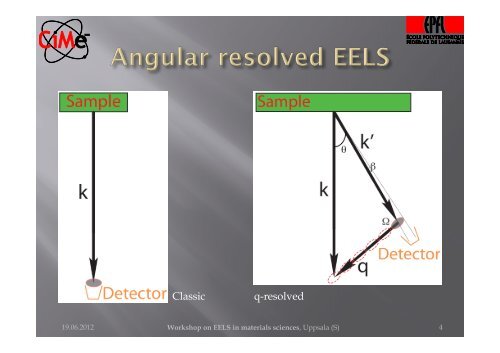 Angular momentum resolved EELS by energy filtered nanobeam ...