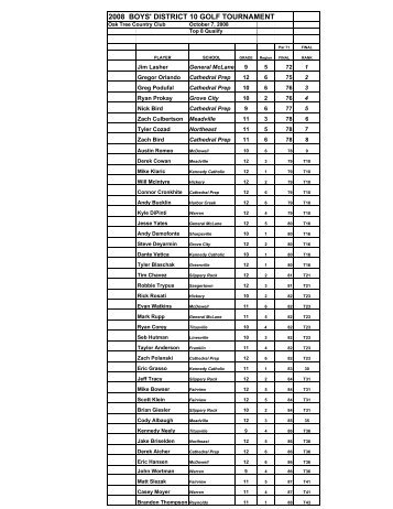 2008 Boys Individual Results - District 10