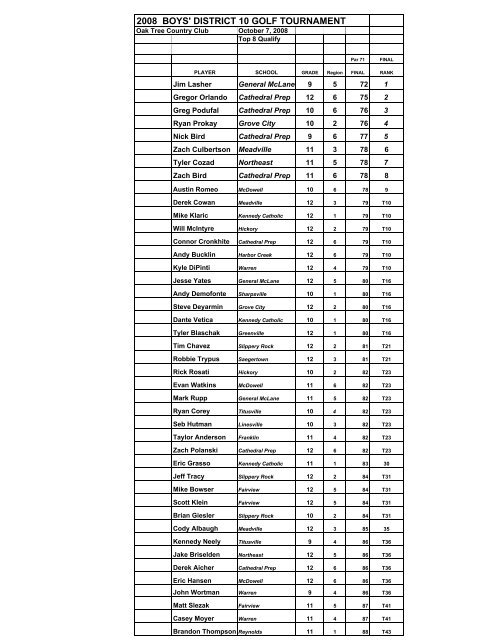 2008 Boys Individual Results - District 10