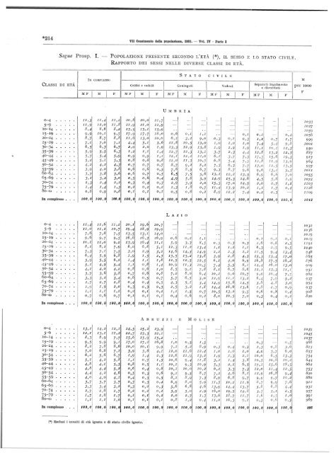 Â·VII CENSIMENTO GENERALE DELLA POPOLAZIONE - Istat