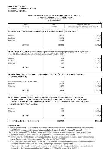 u listopadu 2009. - Hrvatski zavod za mirovinsko osiguranje
