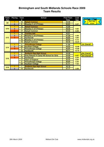 Schools Race 2009 Results - Midland Ski Club