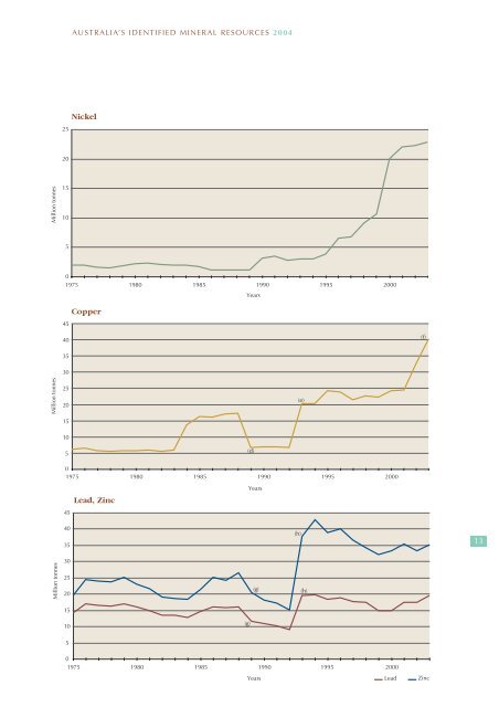 australia's identified mineral resources 2004 - Geoscience Australia