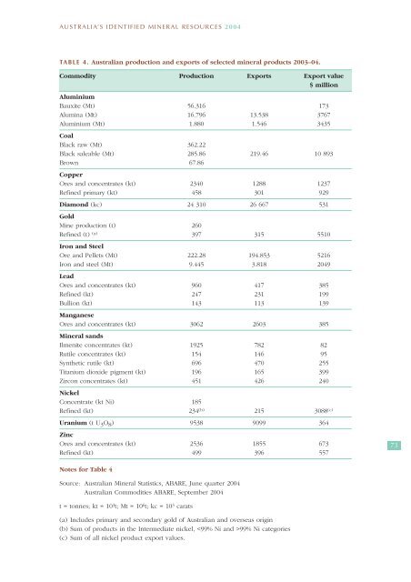 australia's identified mineral resources 2004 - Geoscience Australia