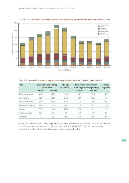 australia's identified mineral resources 2004 - Geoscience Australia