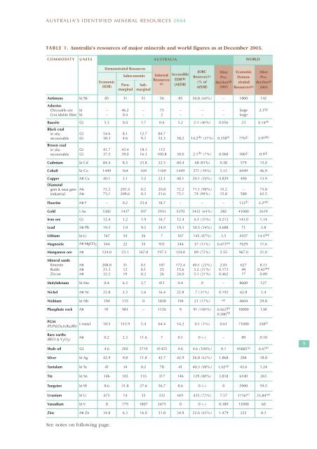 australia's identified mineral resources 2004 - Geoscience Australia