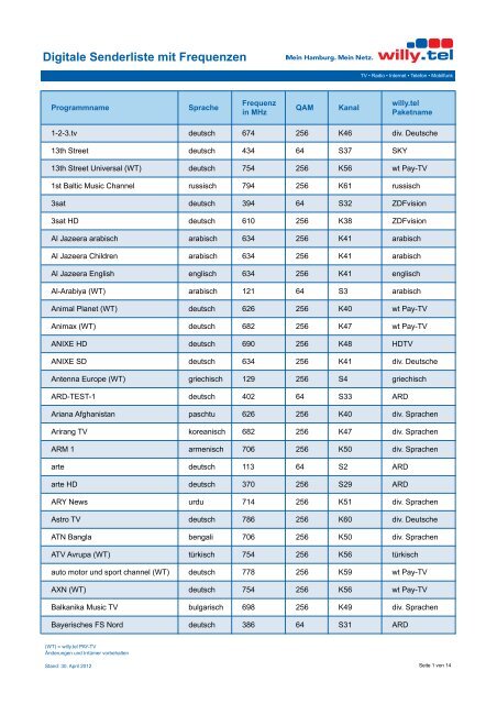 201205 Digitale Senderliste mit Frequenzen1.xlsx - Willy.Tel