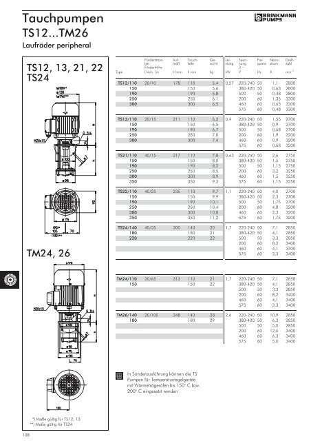 KÃœHLMITTELPUMPEN HAUPTKATALOG - Sonnek Engineering ...