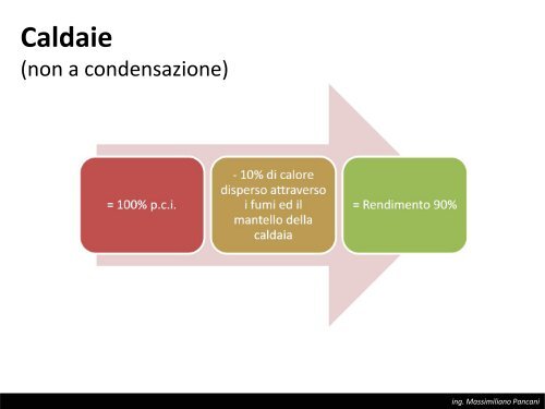 TAeD - Impianti di Climatizzazione - Lezione del 30 aprile 2013