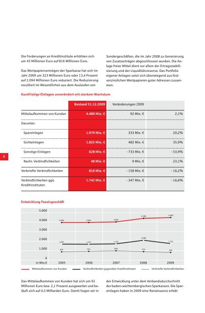 Geschäftsbericht 2009 - Kreissparkasse Heilbronn