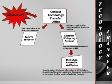 Technology Transfer Office Process Flow Chart October 2012 - SDSU