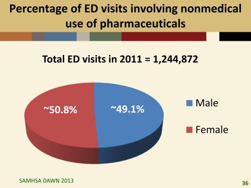 CLARK Prescription Drug Abuse - Misuse Neurobiology Epidemiology EBPs