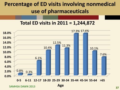 CLARK Prescription Drug Abuse - Misuse Neurobiology Epidemiology EBPs