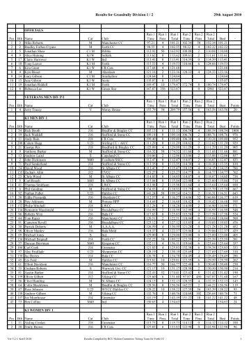 Results for Grandtully Division 1 / 2 29th August ... - Canoe Slalom UK