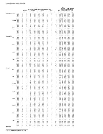 Comparative Results for all 16 Campuses (1998 - 2008)