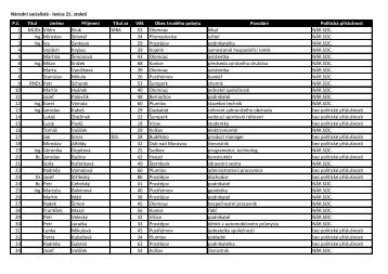NÃ¡rodnÃ­ socialistÃ© - levice 21. stoletÃ­ P.Ä. Titul JmÃ©no PÅÃ­jmenÃ­ Titul ...