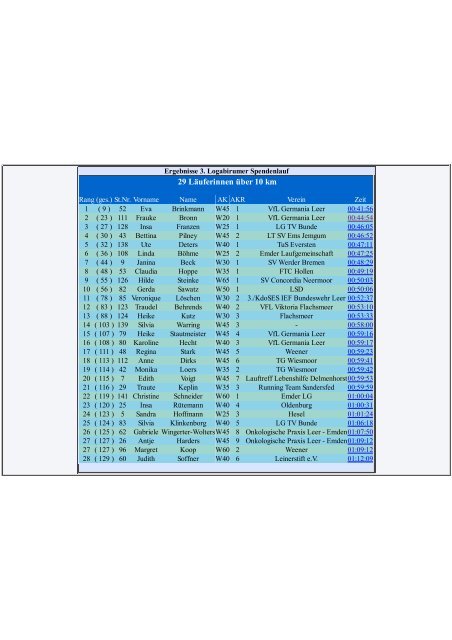 29 Läuferinnen über 10 km - Logabirumer Spendenlauf