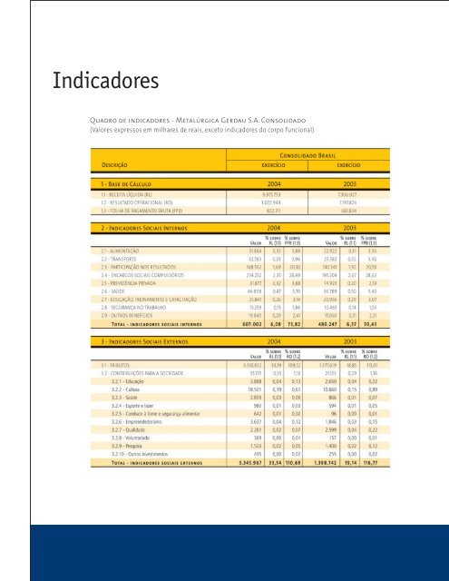 RelatÃ³rio Social e Ambiental 2004 - Gerdau