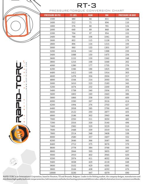Hydraulic Torque Wrench FT Lbs To PSI Chart