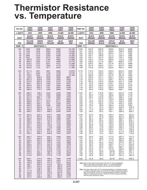 Thermistor Resistance Vs Temperature Chart