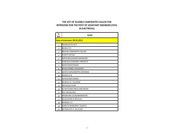 the list of eligible candidates called for interview for the post of ...