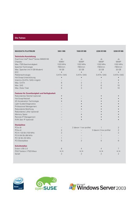 MAXDATA PLATINUM Serverplattform mit Dual-Core Intel® Xeon ...