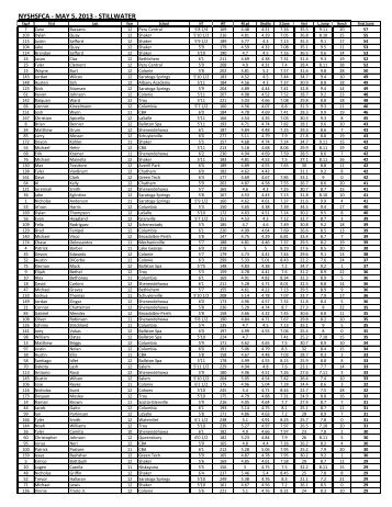 Stillwater Combine results from Sunday, May 5 ... - Section 2 Football