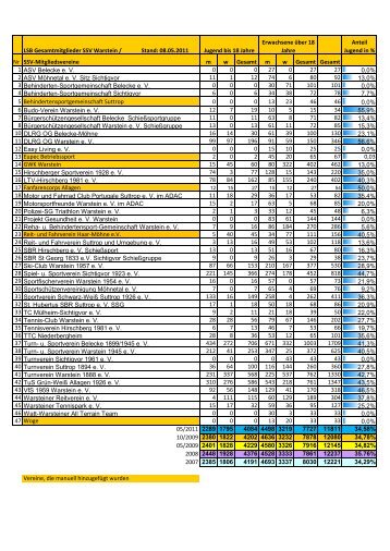 LSB Gesamtmitglieder SSV Warstein / Stand ... - Sport in Warstein