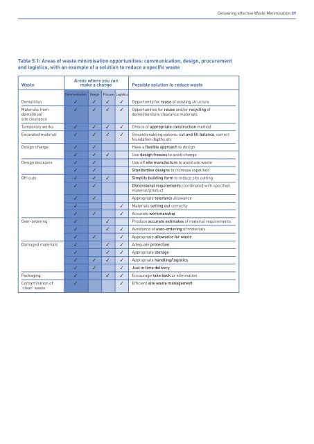Delivering effective Waste Minimisation - Wrap