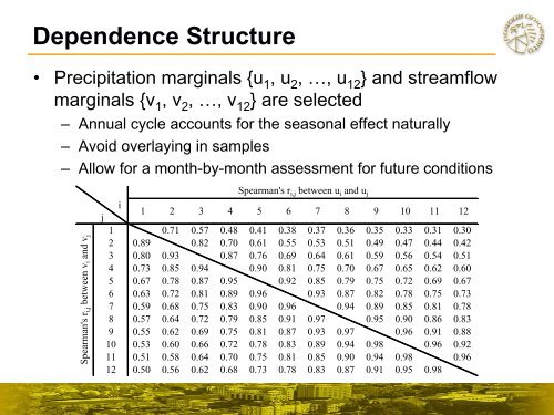 Multivariate Statistical Analysis of Indiana Hydrologic Data