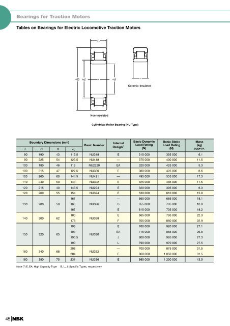 Introduction to Axle Bearings for Railway Rolling Stock