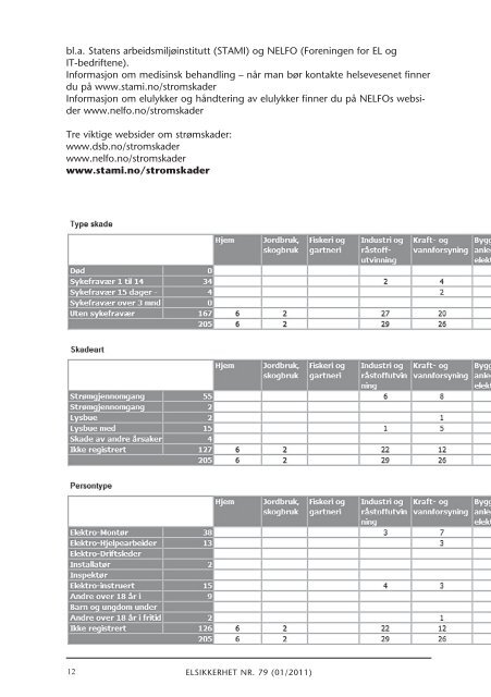 Elsikkerhet nr. 79 - Direktoratet for samfunnssikkerhet og beredskap