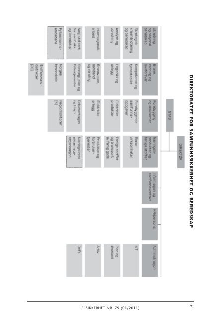 Elsikkerhet nr. 79 - Direktoratet for samfunnssikkerhet og beredskap